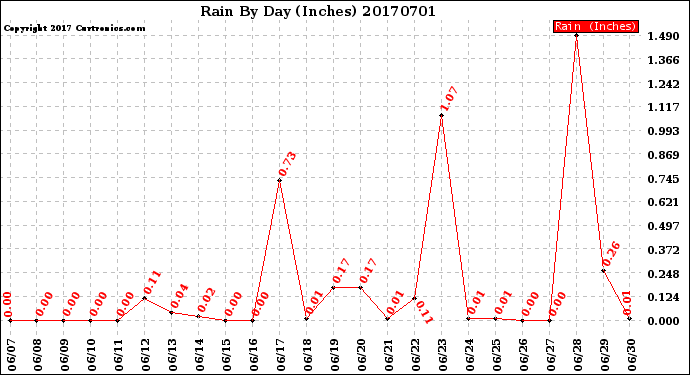 Milwaukee Weather Rain<br>By Day<br>(Inches)