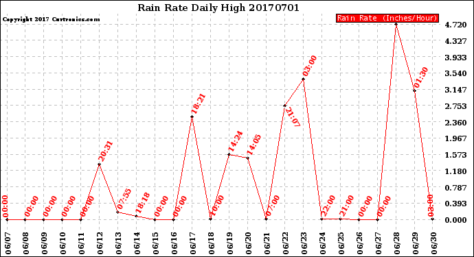 Milwaukee Weather Rain Rate<br>Daily High
