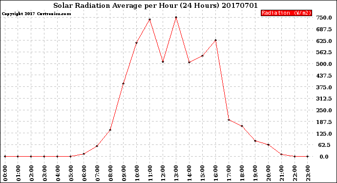 Milwaukee Weather Solar Radiation Average<br>per Hour<br>(24 Hours)
