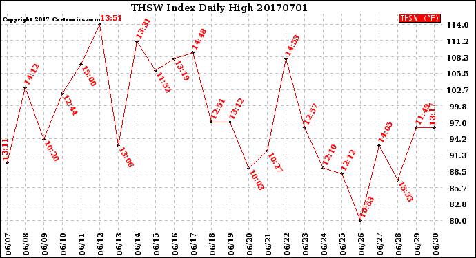 Milwaukee Weather THSW Index<br>Daily High