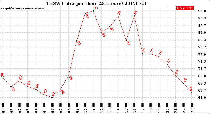 Milwaukee Weather THSW Index<br>per Hour<br>(24 Hours)