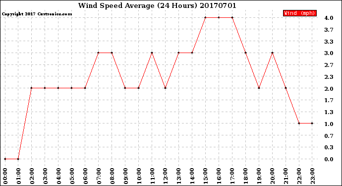 Milwaukee Weather Wind Speed<br>Average<br>(24 Hours)