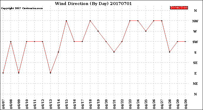 Milwaukee Weather Wind Direction<br>(By Day)