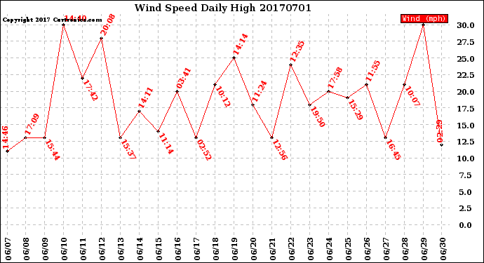 Milwaukee Weather Wind Speed<br>Daily High