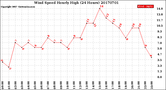 Milwaukee Weather Wind Speed<br>Hourly High<br>(24 Hours)