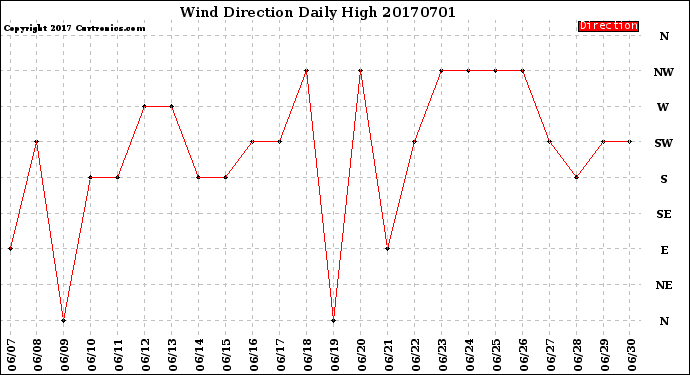 Milwaukee Weather Wind Direction<br>Daily High