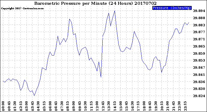 Milwaukee Weather Barometric Pressure<br>per Minute<br>(24 Hours)