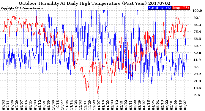 Milwaukee Weather Outdoor Humidity<br>At Daily High<br>Temperature<br>(Past Year)