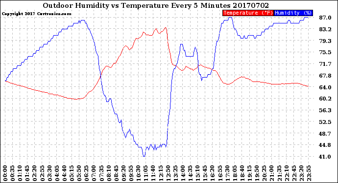 Milwaukee Weather Outdoor Humidity<br>vs Temperature<br>Every 5 Minutes