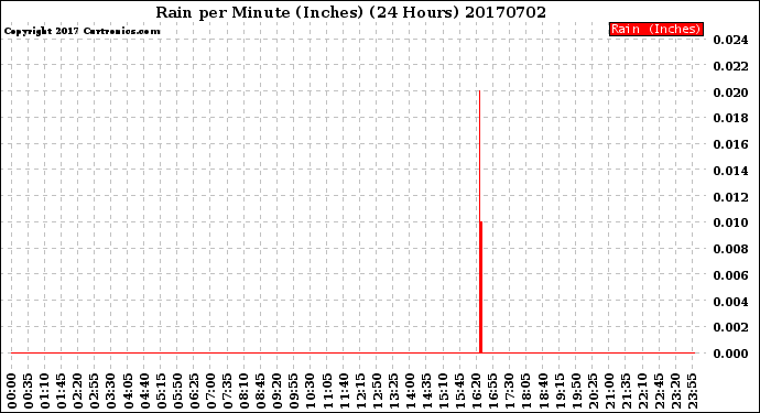 Milwaukee Weather Rain<br>per Minute<br>(Inches)<br>(24 Hours)