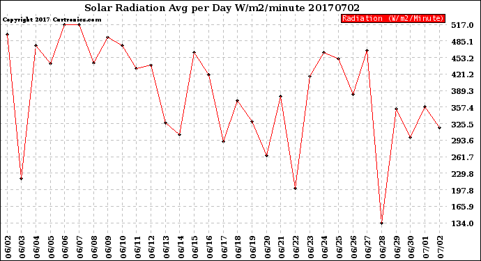Milwaukee Weather Solar Radiation<br>Avg per Day W/m2/minute