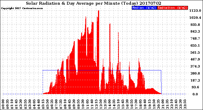 Milwaukee Weather Solar Radiation<br>& Day Average<br>per Minute<br>(Today)