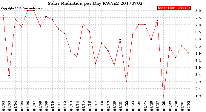Milwaukee Weather Solar Radiation<br>per Day KW/m2