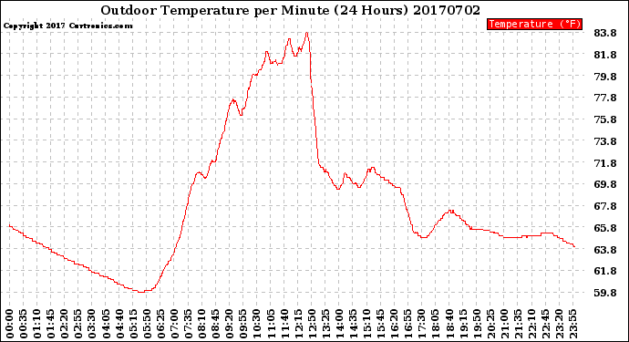 Milwaukee Weather Outdoor Temperature<br>per Minute<br>(24 Hours)