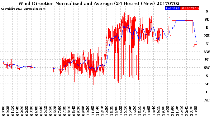 Milwaukee Weather Wind Direction<br>Normalized and Average<br>(24 Hours) (New)