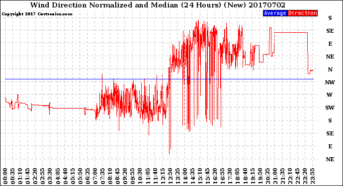 Milwaukee Weather Wind Direction<br>Normalized and Median<br>(24 Hours) (New)