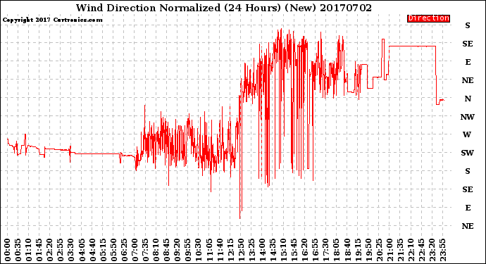 Milwaukee Weather Wind Direction<br>Normalized<br>(24 Hours) (New)