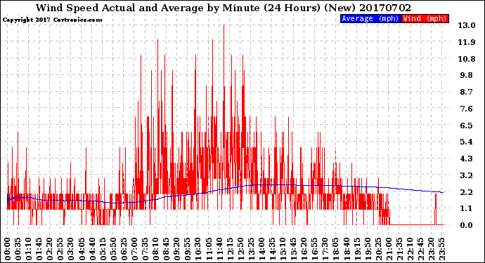 Milwaukee Weather Wind Speed<br>Actual and Average<br>by Minute<br>(24 Hours) (New)
