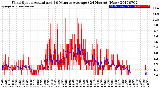 Milwaukee Weather Wind Speed<br>Actual and 10 Minute<br>Average<br>(24 Hours) (New)