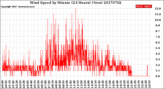 Milwaukee Weather Wind Speed<br>by Minute<br>(24 Hours) (New)