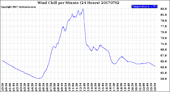 Milwaukee Weather Wind Chill<br>per Minute<br>(24 Hours)