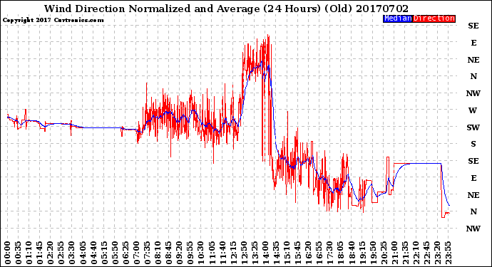 Milwaukee Weather Wind Direction<br>Normalized and Average<br>(24 Hours) (Old)