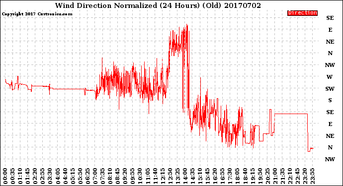 Milwaukee Weather Wind Direction<br>Normalized<br>(24 Hours) (Old)