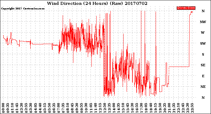 Milwaukee Weather Wind Direction<br>(24 Hours) (Raw)