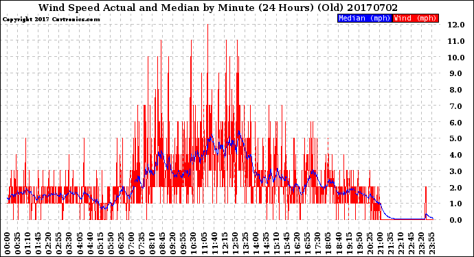 Milwaukee Weather Wind Speed<br>Actual and Median<br>by Minute<br>(24 Hours) (Old)