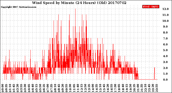 Milwaukee Weather Wind Speed<br>by Minute<br>(24 Hours) (Old)
