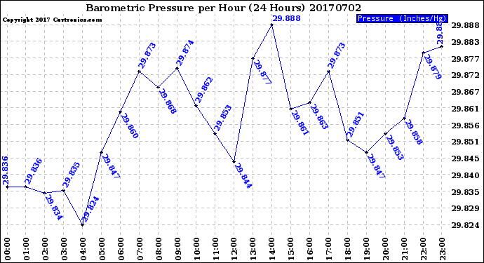 Milwaukee Weather Barometric Pressure<br>per Hour<br>(24 Hours)