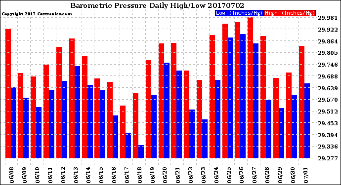 Milwaukee Weather Barometric Pressure<br>Daily High/Low