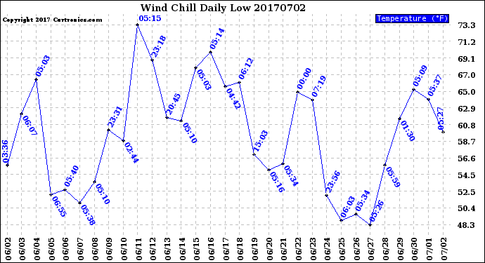 Milwaukee Weather Wind Chill<br>Daily Low