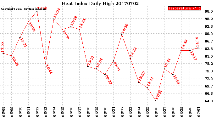 Milwaukee Weather Heat Index<br>Daily High