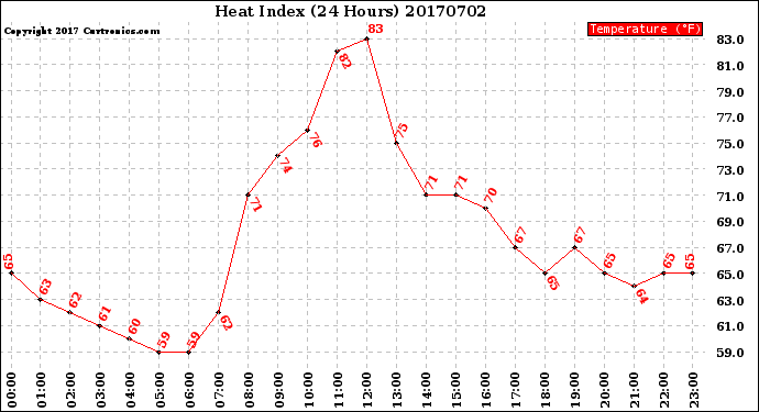 Milwaukee Weather Heat Index<br>(24 Hours)
