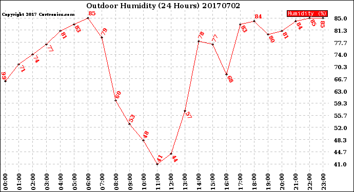 Milwaukee Weather Outdoor Humidity<br>(24 Hours)