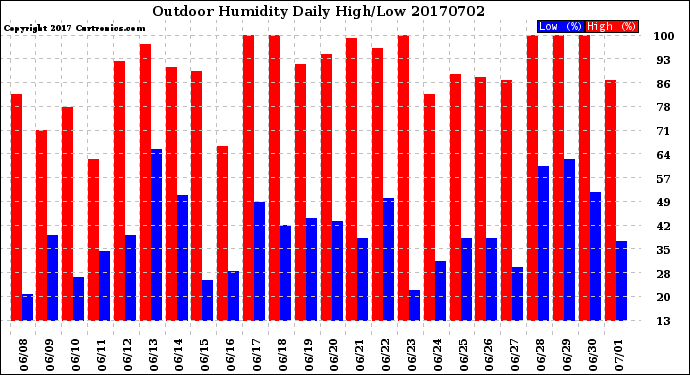 Milwaukee Weather Outdoor Humidity<br>Daily High/Low