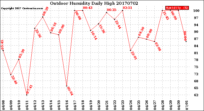 Milwaukee Weather Outdoor Humidity<br>Daily High