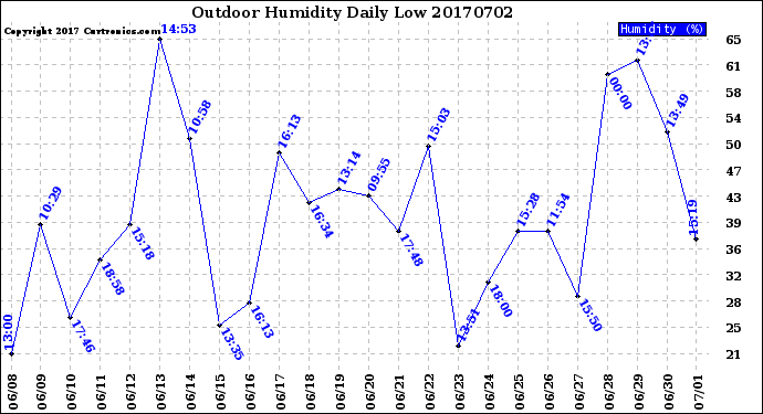 Milwaukee Weather Outdoor Humidity<br>Daily Low