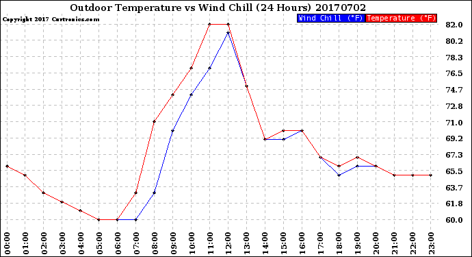Milwaukee Weather Outdoor Temperature<br>vs Wind Chill<br>(24 Hours)