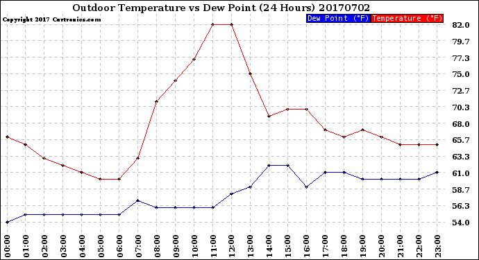 Milwaukee Weather Outdoor Temperature<br>vs Dew Point<br>(24 Hours)