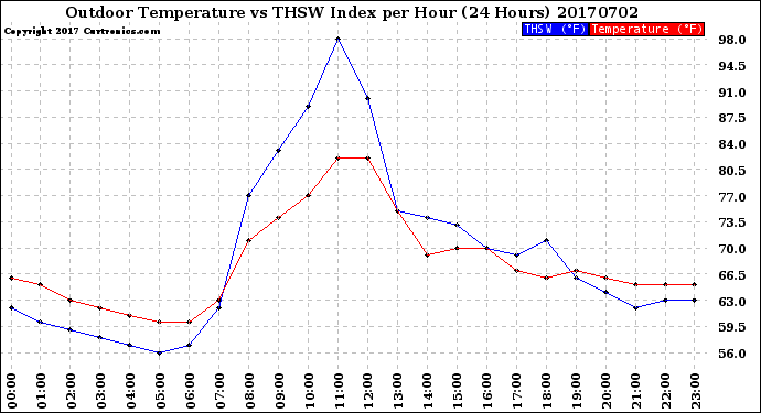 Milwaukee Weather Outdoor Temperature<br>vs THSW Index<br>per Hour<br>(24 Hours)