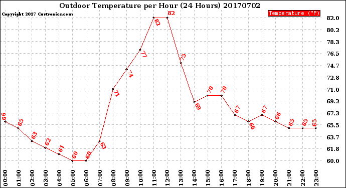 Milwaukee Weather Outdoor Temperature<br>per Hour<br>(24 Hours)