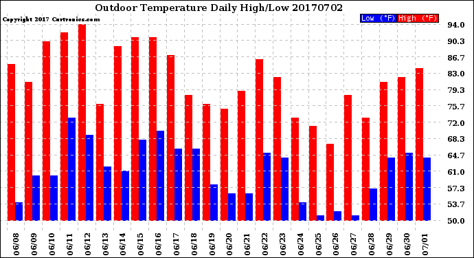 Milwaukee Weather Outdoor Temperature<br>Daily High/Low