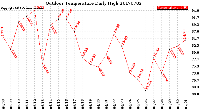 Milwaukee Weather Outdoor Temperature<br>Daily High