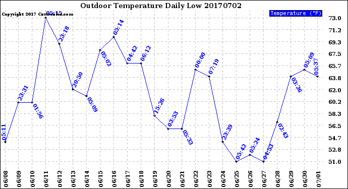 Milwaukee Weather Outdoor Temperature<br>Daily Low
