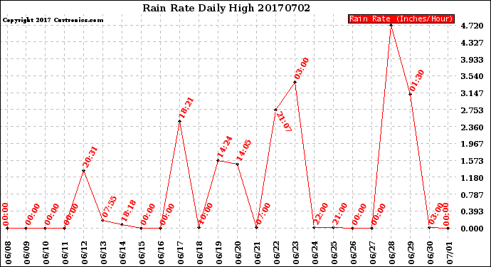 Milwaukee Weather Rain Rate<br>Daily High