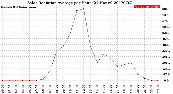 Milwaukee Weather Solar Radiation Average<br>per Hour<br>(24 Hours)