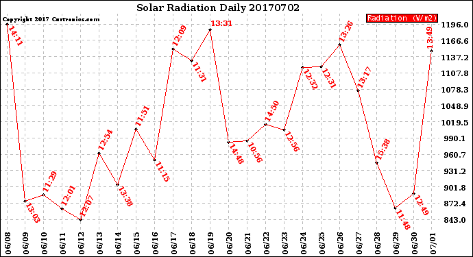 Milwaukee Weather Solar Radiation<br>Daily