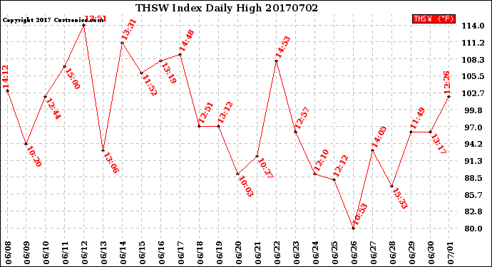 Milwaukee Weather THSW Index<br>Daily High